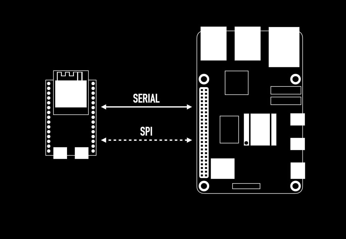 ESP32 connected to a Raspberry Pi using Serial and SPI (Optional)